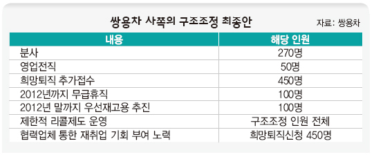 쌍용차 사쪽의 구조조정 최종안