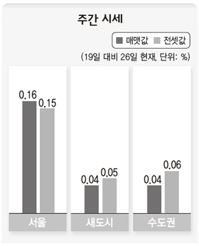 주간 시세