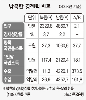 남북한 경제력 비교