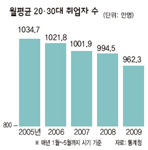 월평균 20·30 취업자 수