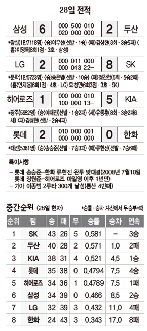 28일 전적·중간순위
