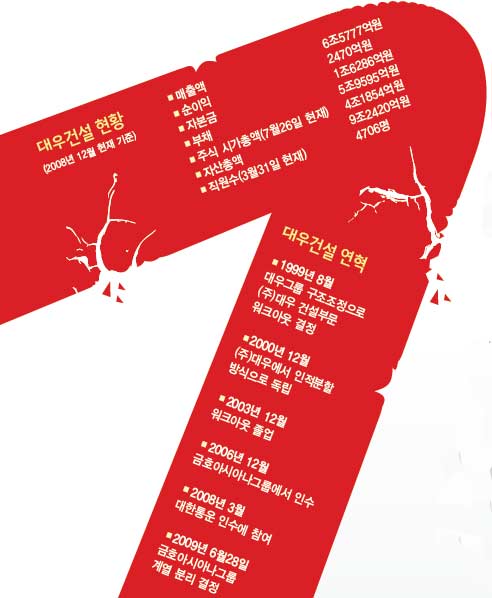 대우건설 현황