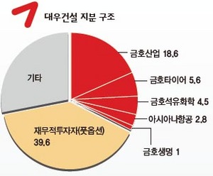 대우건설 지분 구조