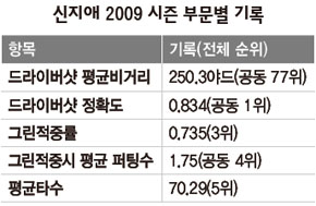 신지애 2009 시즌 부문별 기록