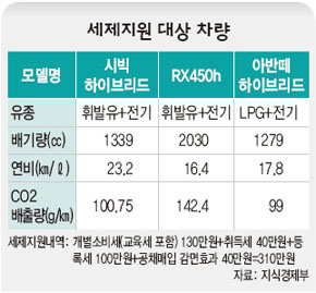 세제지원 대상 차량