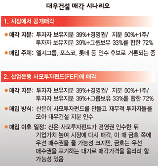 대우건설 매각 시나리오