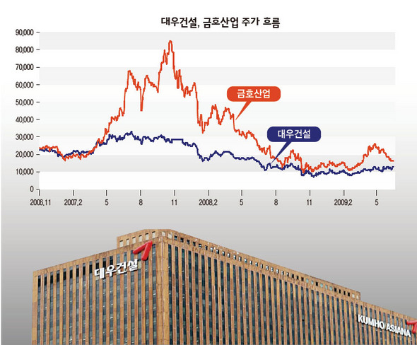  금호그룹이 대우건설을 인수한 직후의 대우센터 빌딩 모습. 서울역 맞은편에 자리잡은 이 빌딩은 옛 대우그룹의 상징물이었으며, 2007년 7월 외국계 자본인 모건스탠리의 부동산펀드에 매각됐다. 
 <한겨레> 자료사진