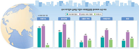 국내 대기업과 글로벌 기업의 사회책임경영 관리체계 수준 비교 (※ 클릭하시면 더 크게 보실 수 있습니다)
