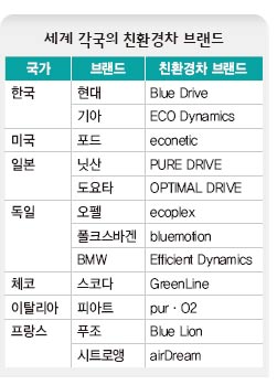 세계 각국의 친환경차 브랜드