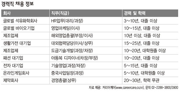 7월 1일 경력직 채용 정보