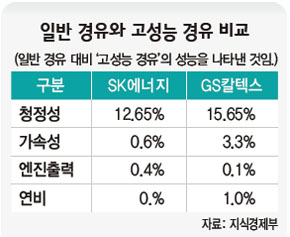 일반 경유와 고성능 경유 비교
