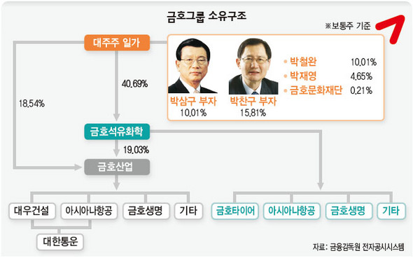 금호그룹 소유구조