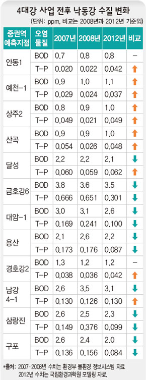 4대강 사업 전후 낙동강 수질 변화