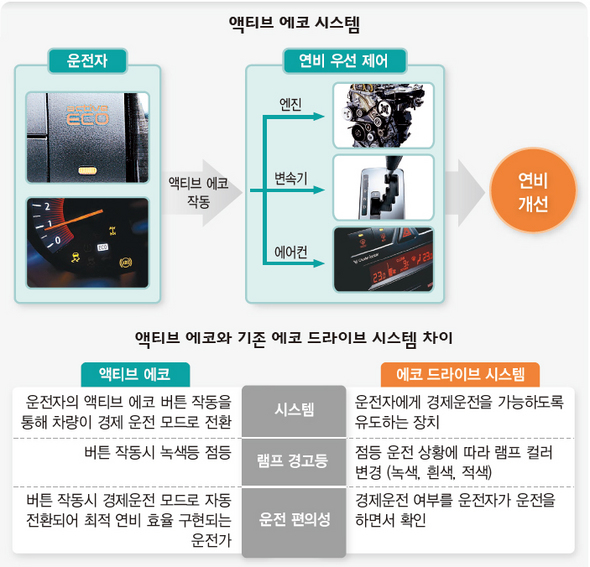 액티브 에코 시스템·액티브 에코와 기존 에코 드라이브 시스템 차이