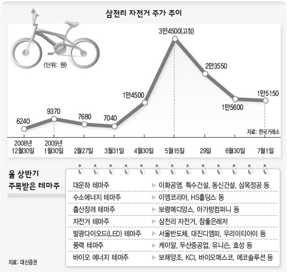 삼천리 자전거 주가 추이