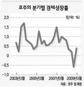 호주의 분기별 경제성장률