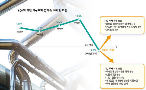 600대 기업 시설투자 증가율 추이 및 전망