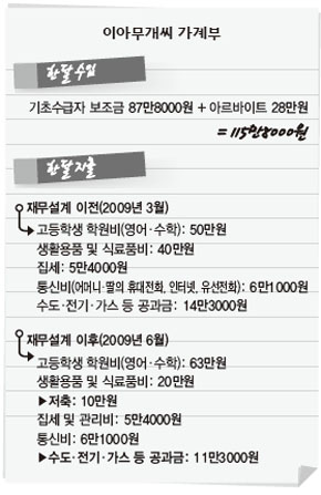 이아무개씨 가계부