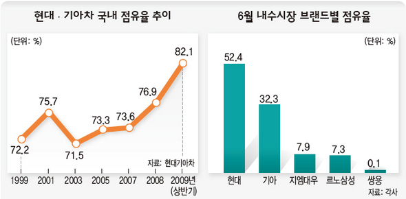 현대·기아차 독과점 무한질주…소비자 ‘봉’될라