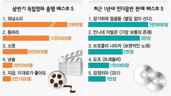 제2의 ‘워낭소리’ ‘장기하’ 낳을 뿌리 빈약