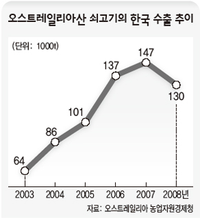 오스트레일리아산 쇠고기의 한국 수출 추이