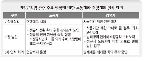 비정규직법 관련 주요 쟁점에 대한 노동계와 경영계의 인식 차이