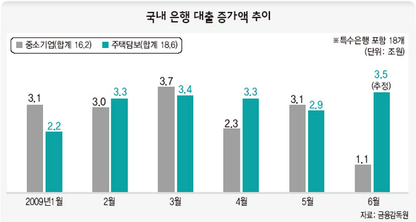 국내 은행 대출 증가액 추이