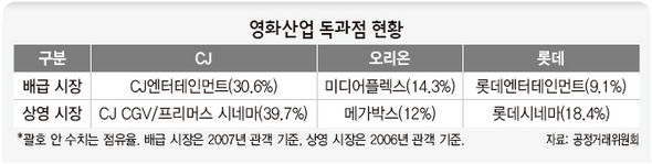 영화산업 독과점 현황