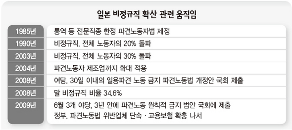 일본 비정규직 확산 관련 움직임