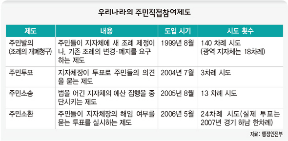 우리나라의 주민직접참여제도