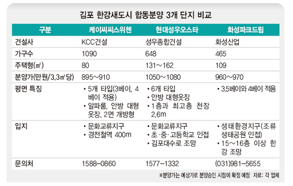 김포 한강새도시 협동분양 3개 단지 비교