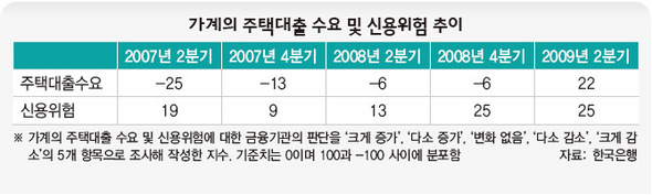 가계의 주택대출 수요 및 신용위험 추이