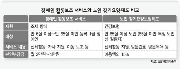 장애인 활동보조 서비스와 노인 장기요양제도 비교