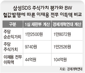 삼성SDS 주식가치 평가와 BW 헐값발행에 따른 이재용 전무 이득액 비교