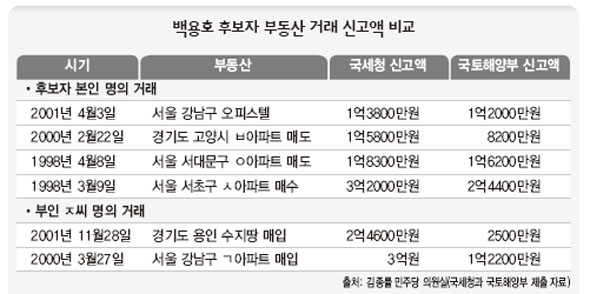 백용호 후보자 부동산 거래 신고액 비교