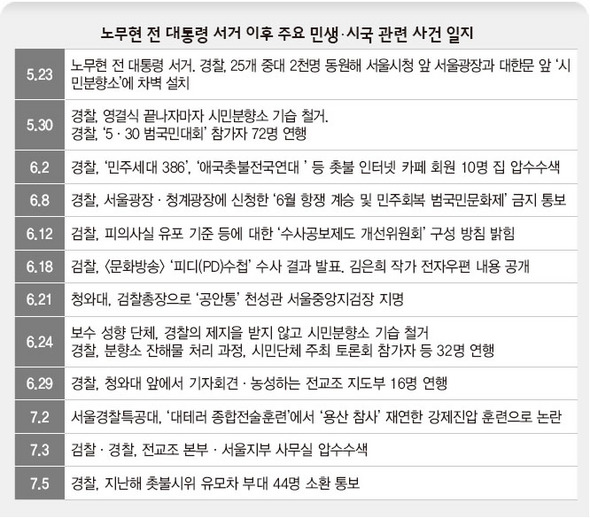 노무현 전 대통령 서거 이후 주요 민생·시국 관련 사건일지