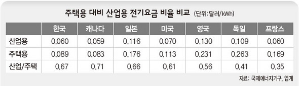 주택용 대비 산업용 전기요금 비율 비교