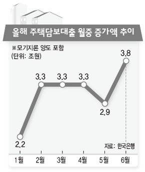 올해 주택담보대출 월중 증가액 추이