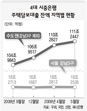 4대 시중은행 주택담보대출 잔액 지역별 현황