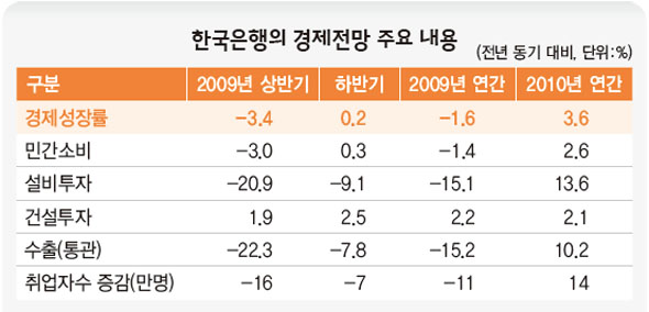 한국은행의 경제전망 주요 내용