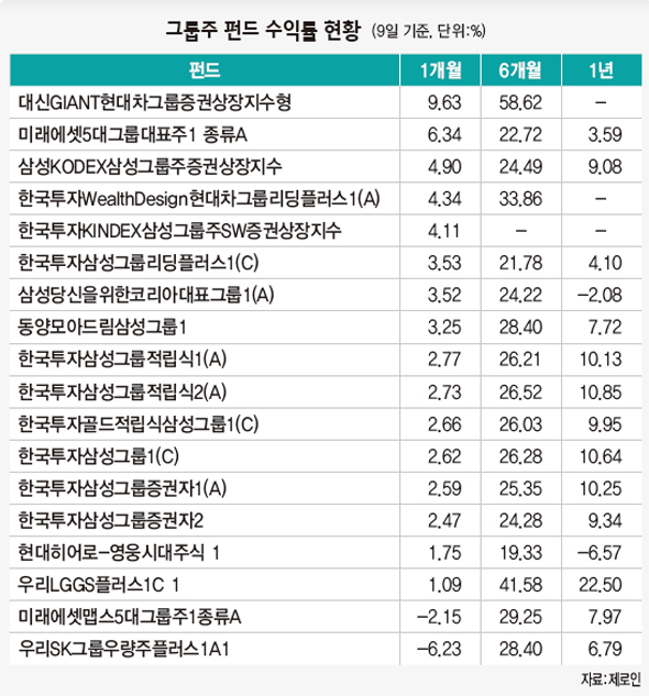 그륩주 편드 수익률 현황