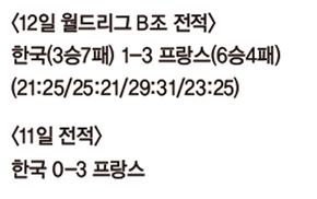 12일 월드리그 B조 전적