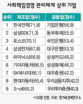 사회책임경영 관리체계 상위 기업