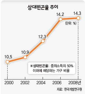 상대빈곤율 추이