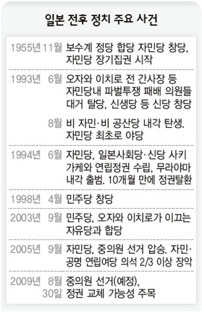 일본 전후 정치 주요 사건