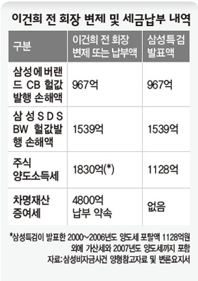 이건희 전 회장 변제 및 세금납부 내역