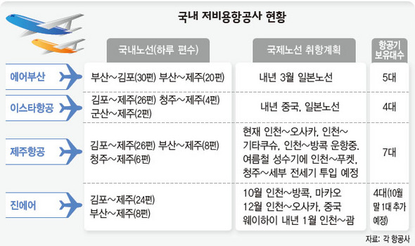 국내 저비용항공사 현황