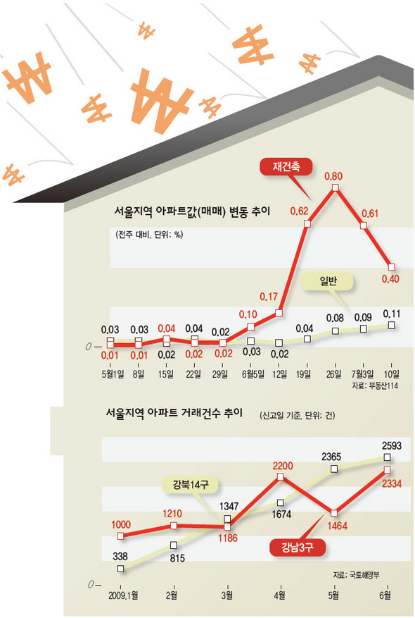 서울지역 아파트값(매매) 변동 추이·서울지역 아파트 거래건수 추이