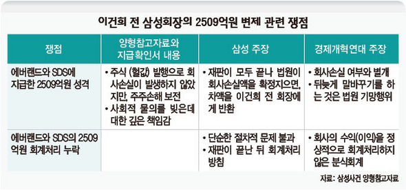 이건희 전 삼성회장의 2509억원 변제 관련 쟁점