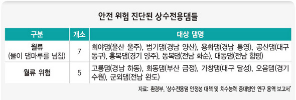 안전 위험 진단된 상수전용댐들